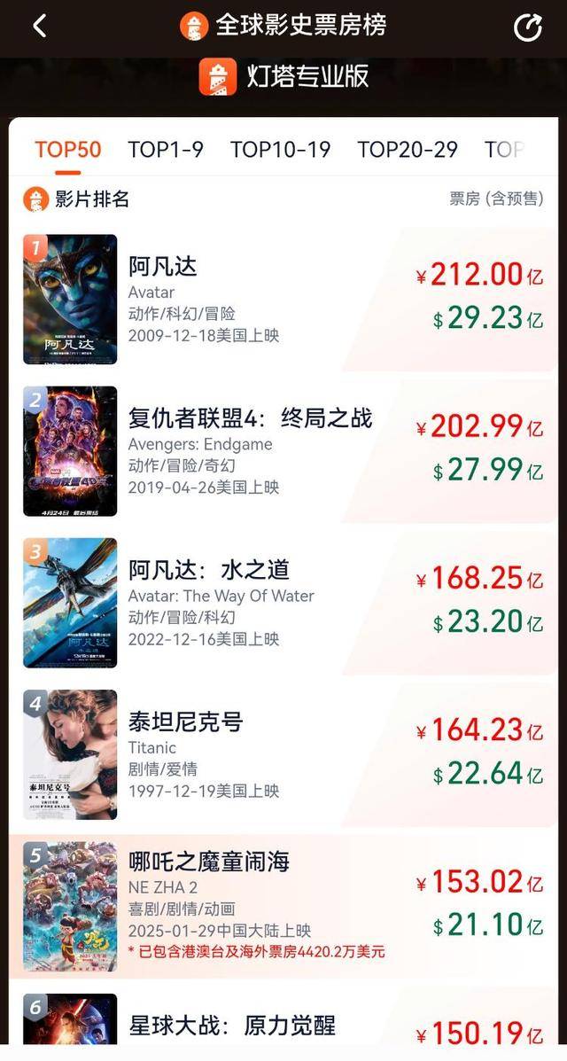 哪吒总票房破200亿<strong></p>
<p>泰达币今日行情</strong>，《哪吒之魔童闹海》进入全球票房榜前5名