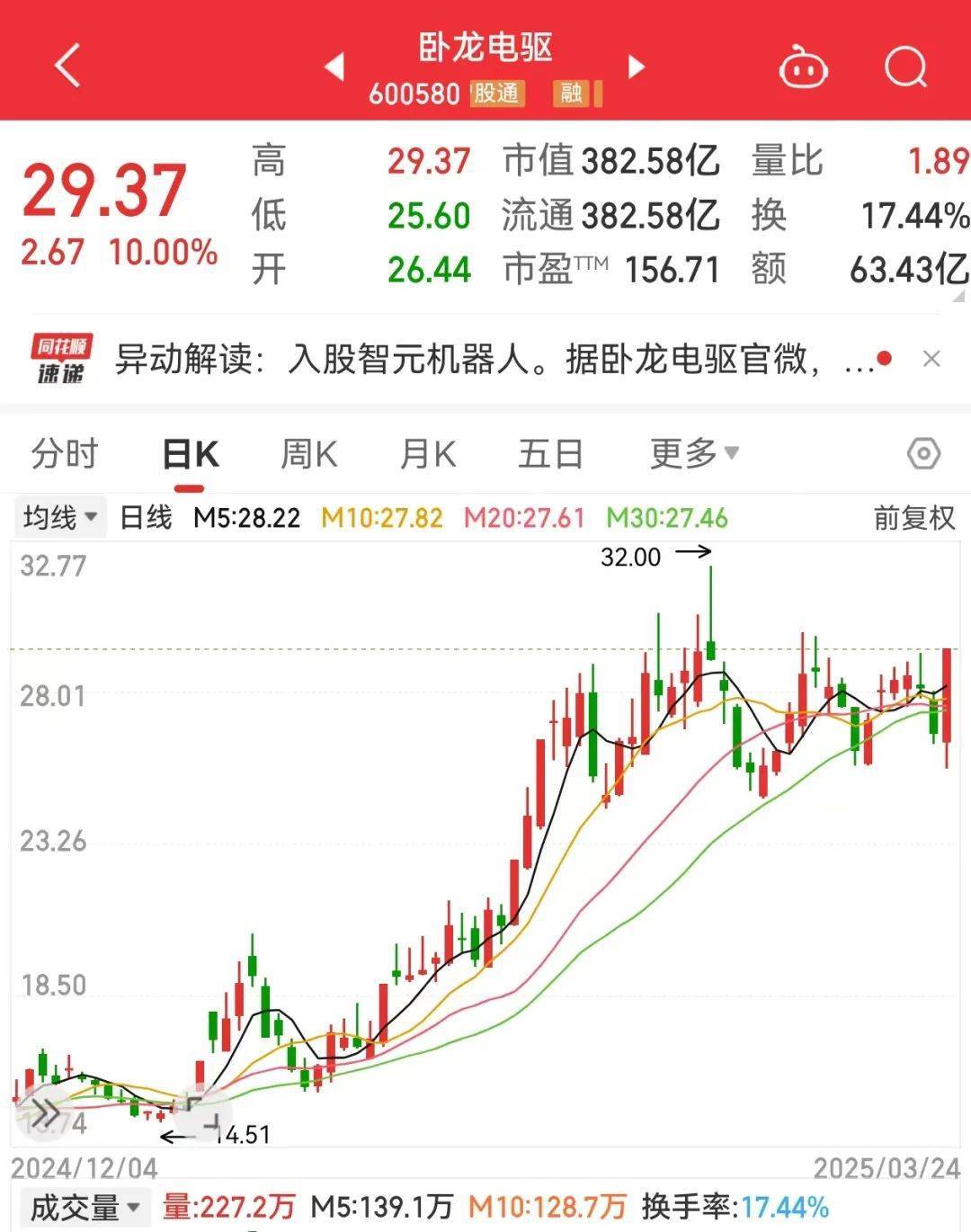 突发利好<strong></p>
<p>泰达币行情</strong>，600580爆拉！国际铜价一度破10000美元/吨，3家公司业绩高增长
