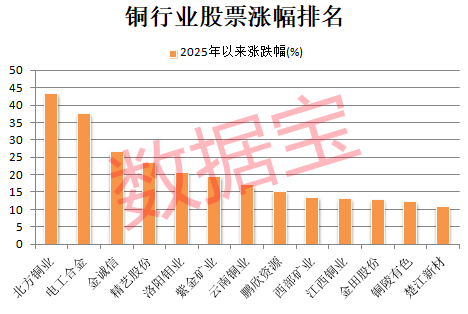 突发利好<strong></p>
<p>泰达币行情</strong>，600580爆拉！国际铜价一度破10000美元/吨，3家公司业绩高增长