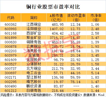 突发利好<strong></p>
<p>泰达币行情</strong>，600580爆拉！国际铜价一度破10000美元/吨，3家公司业绩高增长