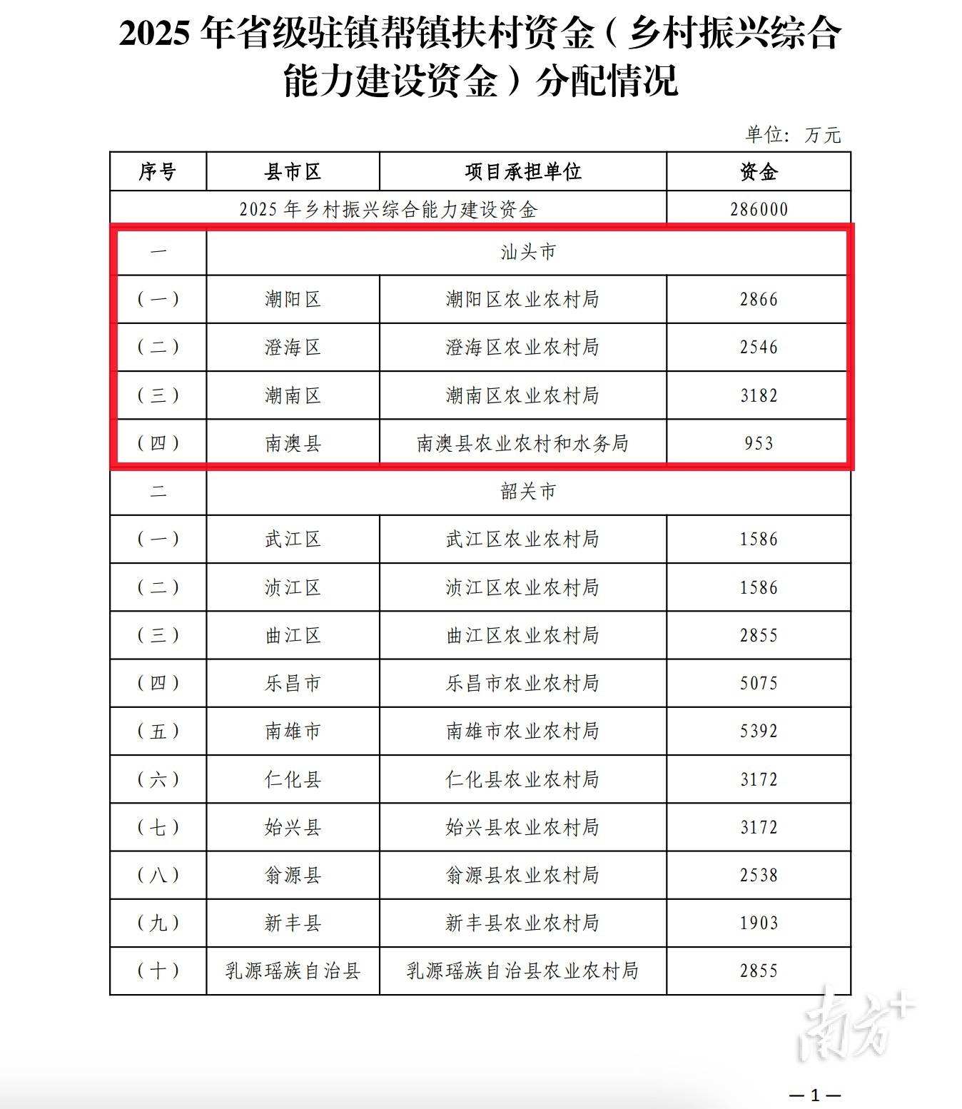 汕头获分配9547万元<strong></p>
<p>泰达币行情</strong>，广东28.6亿元省级驻镇帮镇扶村资金下发