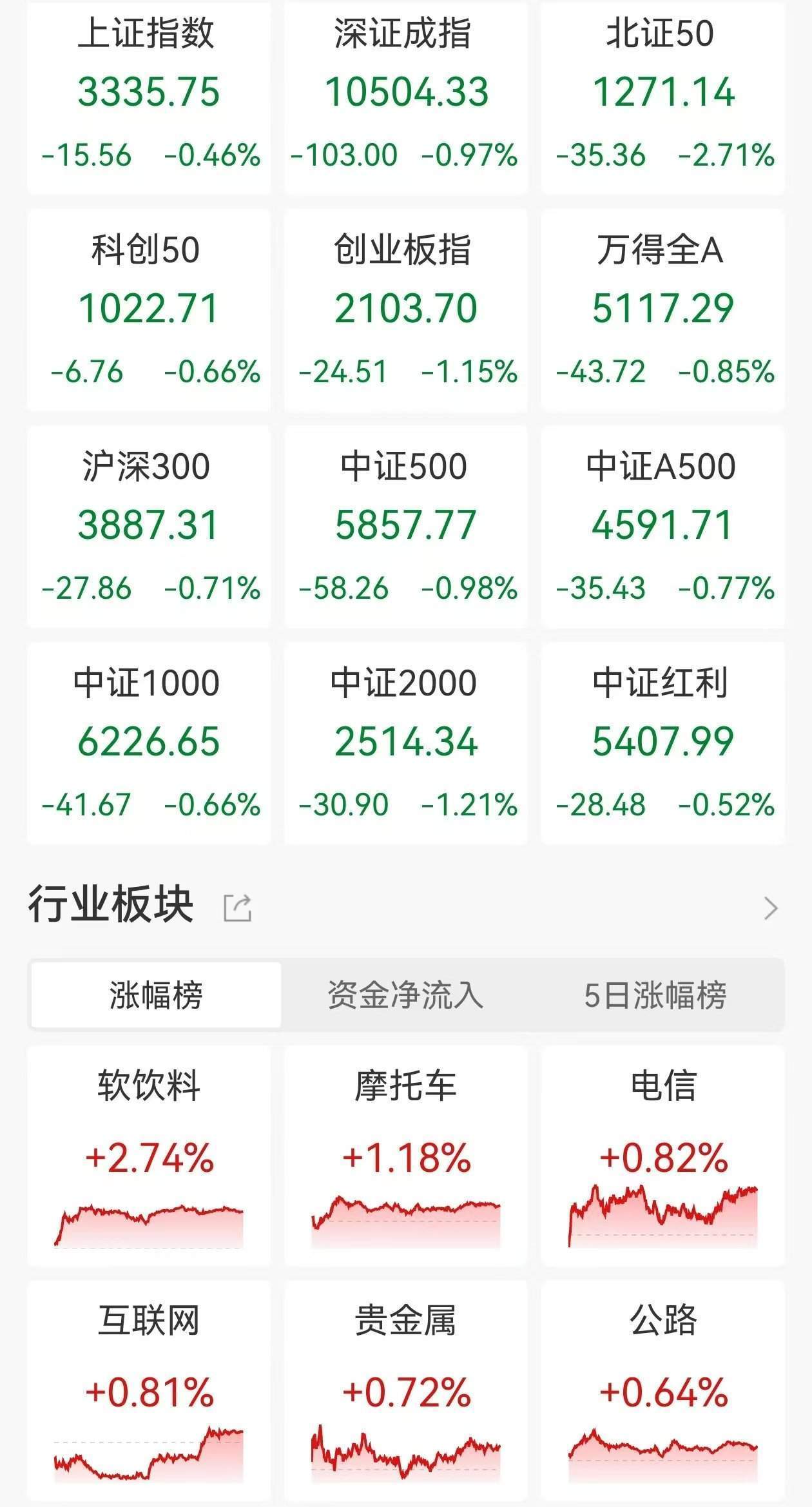 A股收评：低开低走三大指数齐跌<strong></p>
<p>泰达币提款地址</strong>，北证50跌2.71%！黄金、算力概念走强，光伏、机器人板块领跌，超4000股下跌，成交1.24万亿放量983亿
