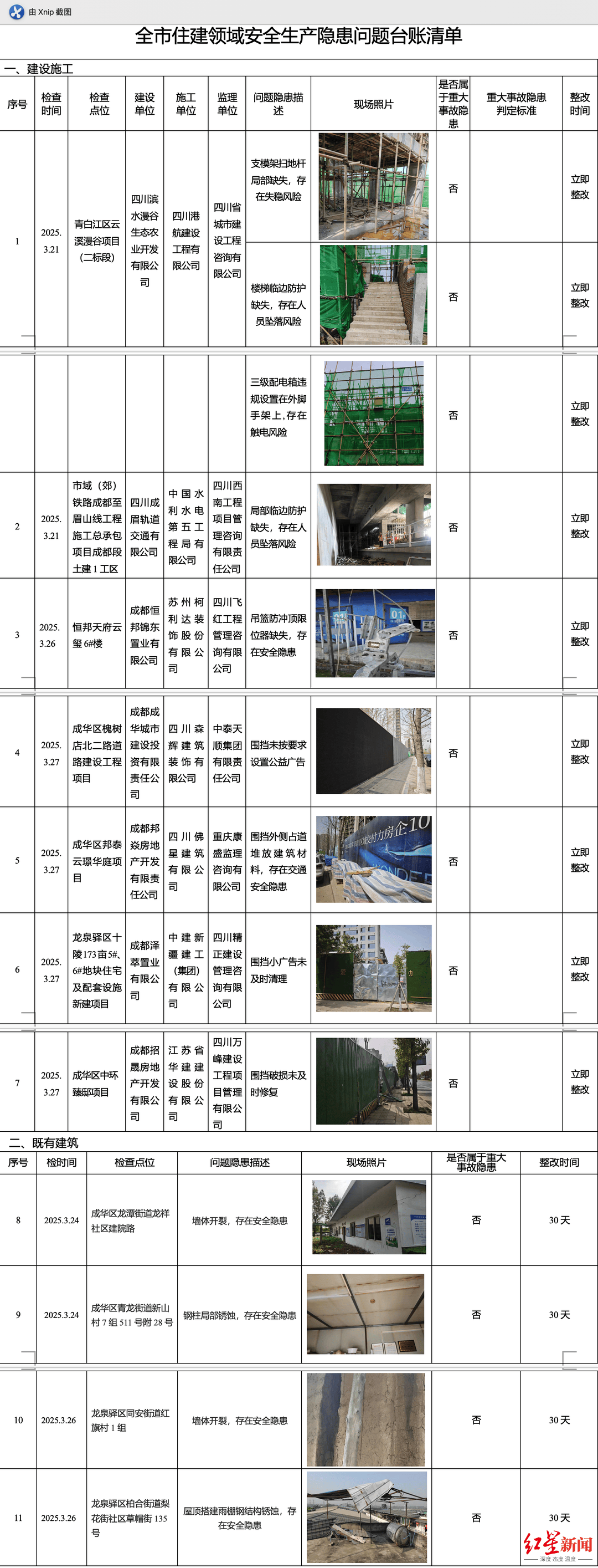 曝光<strong></p>
<p>泰达币提款地址</strong>！成都7个在建工地、4处既有建筑存在这些安全风险→