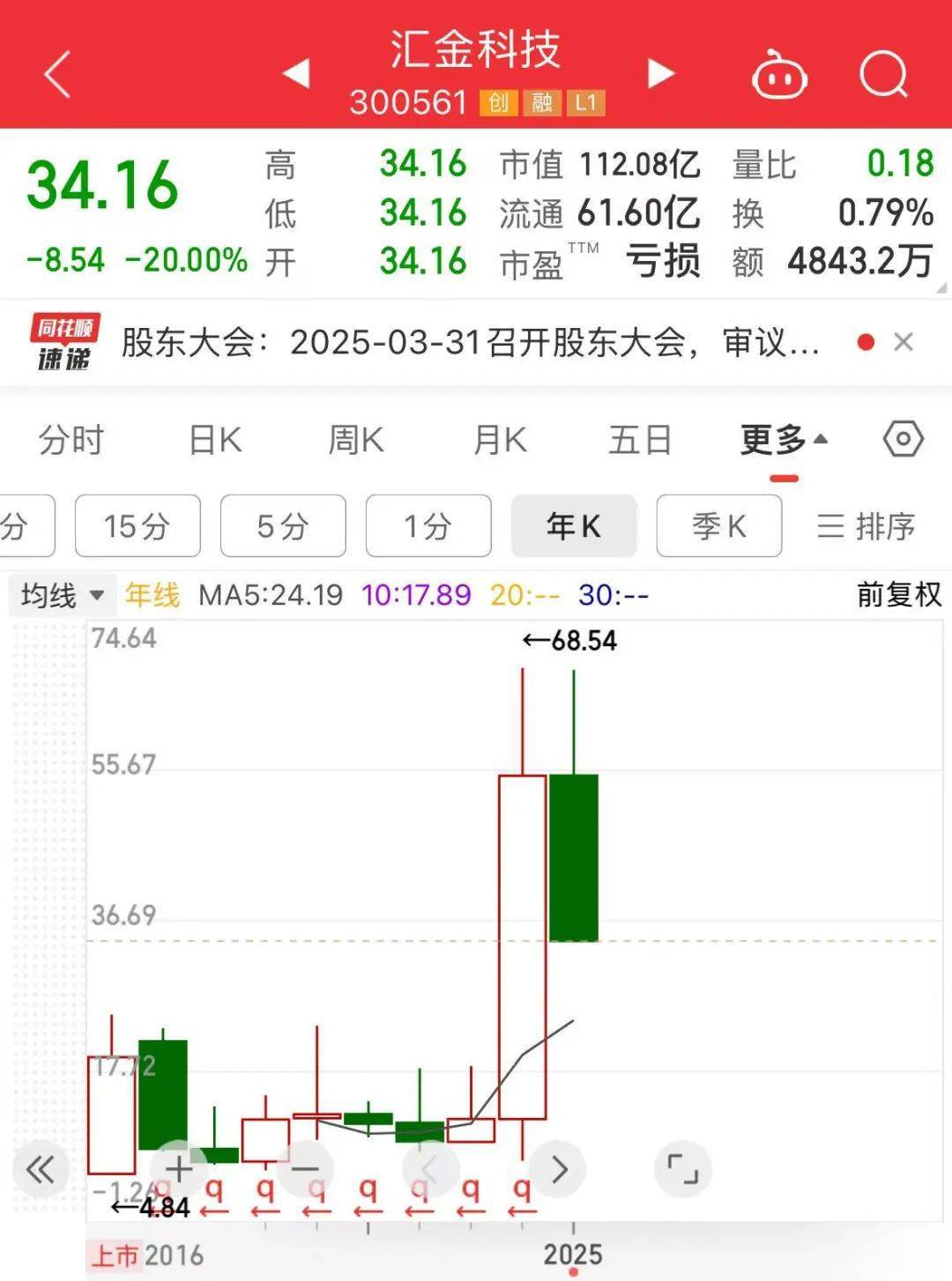 突然全线大跌！翻倍大牛股“20cm”跌停<strong></p>
<p>usdt价格今日行情</strong>，恐被实施退市警示