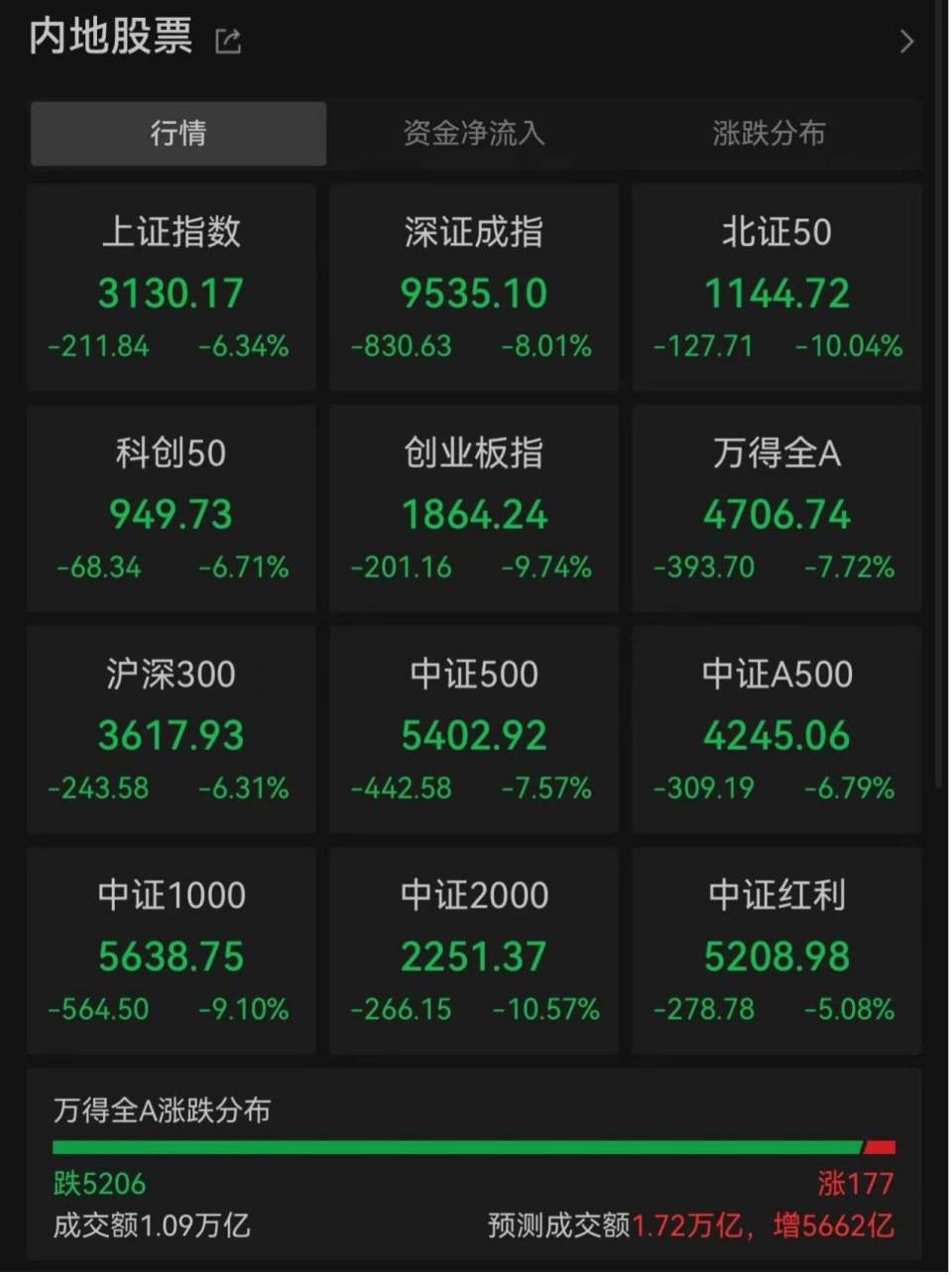 “全球股市巨震”冲上热搜第一<strong></p>
<p>usdt交易</strong>，沪深300ETF放量成交270亿，公募建议：多谋而寡动