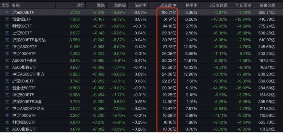 “全球股市巨震”冲上热搜第一<strong></p>
<p>usdt交易</strong>，沪深300ETF放量成交270亿，公募建议：多谋而寡动
