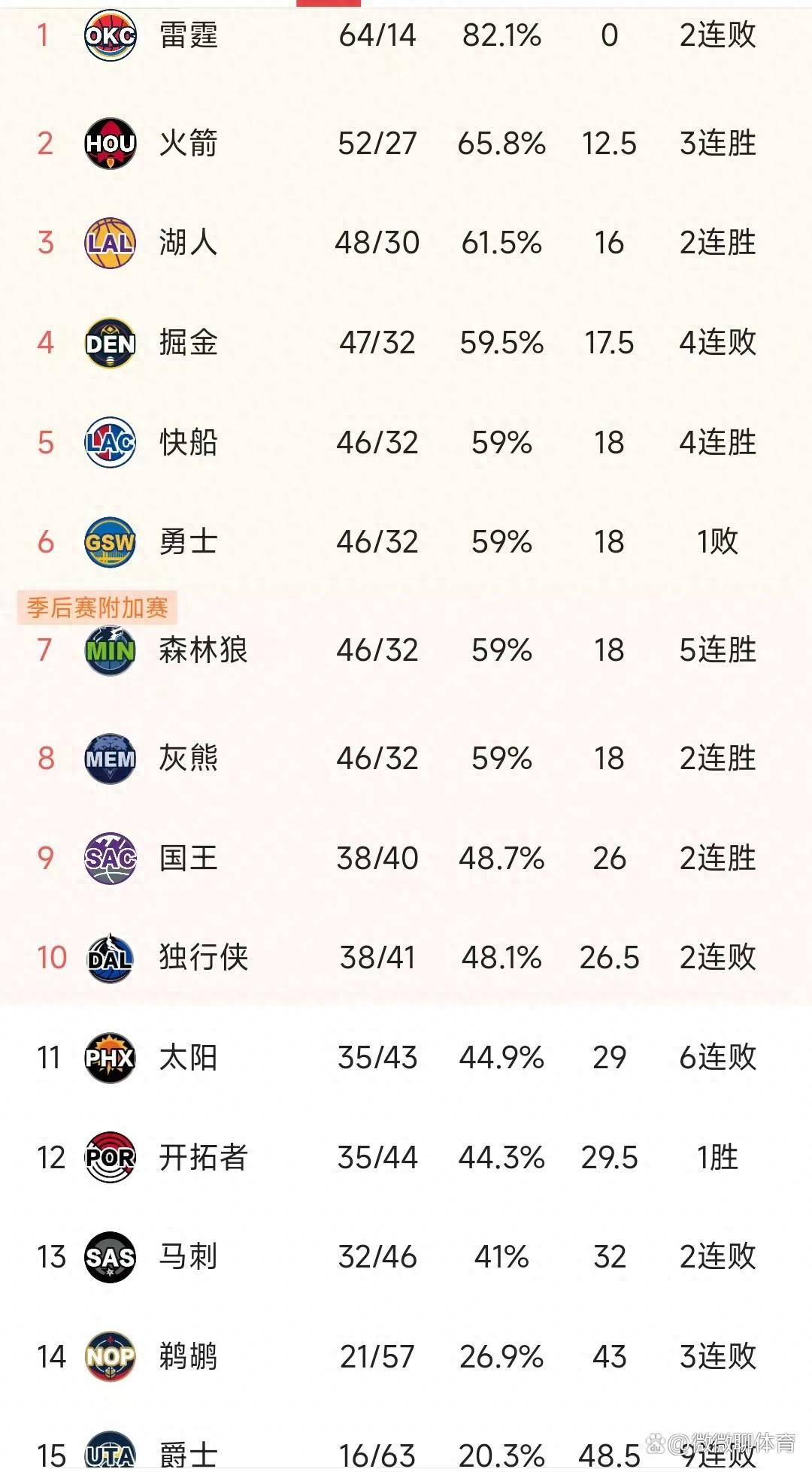 NBA积分榜又乱了！湖人第3<strong></p>
<p>usdt交易</strong>，掘金4连败，5-8名船勇雄狼4队持平