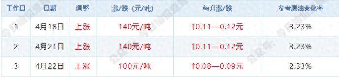 4月22日【油价下跌】开局大涨后<strong></p>
<p>usdt地址</strong>，油价涨幅骤降40元/吨，本周期上调悬念骤增，五一前迎调价！