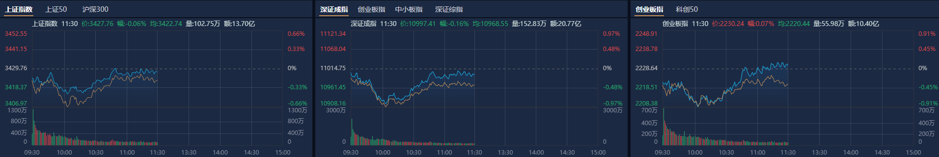 A股午评：创业板指探底回升涨0.07%<strong></p>
<p>usdt地址</strong>，机器人概念股反复活跃