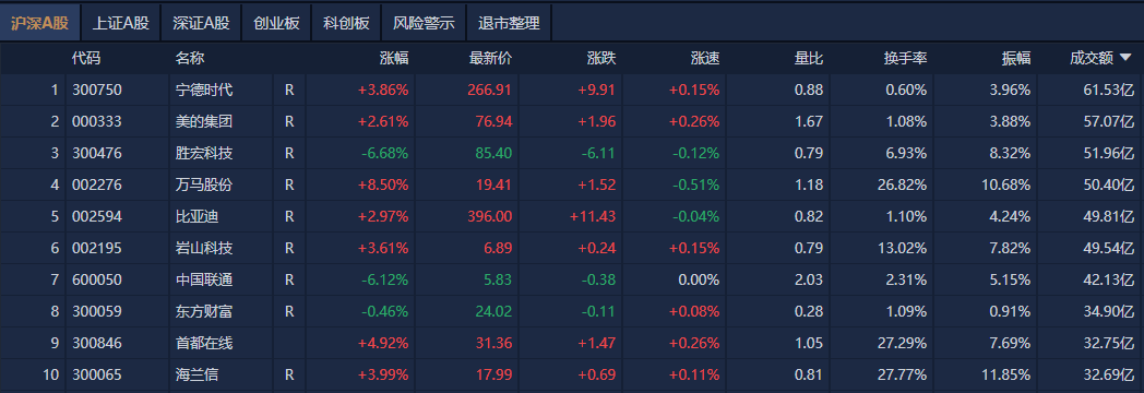 A股午评：创业板指探底回升涨0.07%<strong></p>
<p>usdt地址</strong>，机器人概念股反复活跃