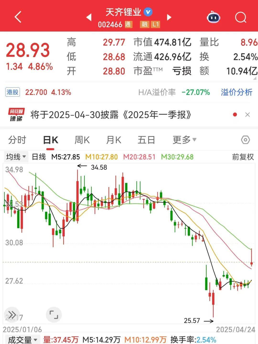 巨亏到预盈<strong></p>
<p>usdt官网</strong>，002466大反转！还有哪些超跌大白马有望逆袭