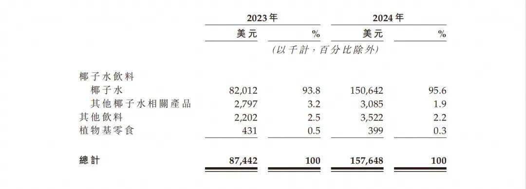 仅靠46位员工年入11亿<strong></p>
<p>usdt支付</strong>，9成营收来自中国市场，“泰国富二代”打造超级爆款