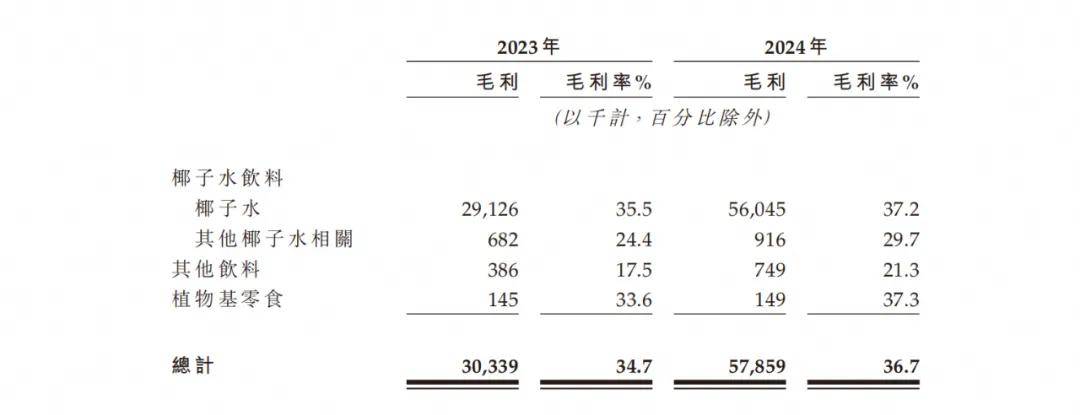 仅靠46位员工年入11亿<strong></p>
<p>usdt支付</strong>，9成营收来自中国市场，“泰国富二代”打造超级爆款