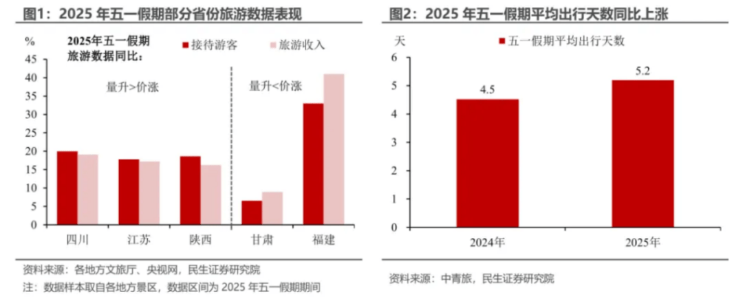 盘点“五一”旅游经济账：3.14亿人次国内游<strong></p>
<p>usdt币价格</strong>，人均花574元