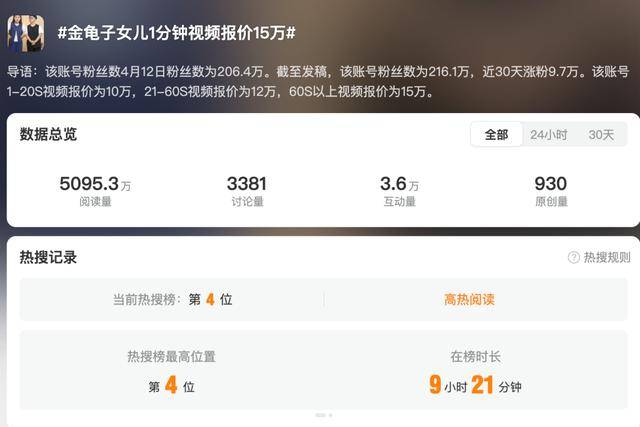 金龟子女儿1分钟视频报价15万！回应“蹭流量”：我妈努力一辈子<strong></p>
<p>usdt行情</strong>，不就是让我蹭吗？