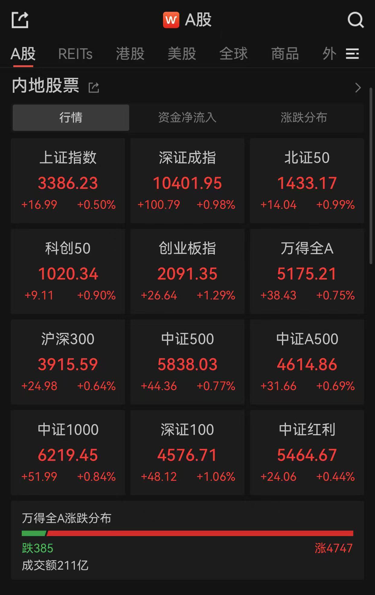 A股市场全线高开<strong></p>
<p>usdt行情</strong>，超4700股上涨