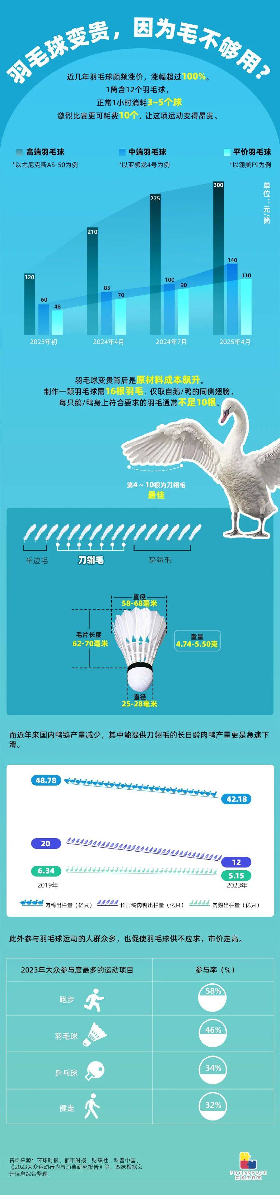 羽毛球凭什么卖到300元<strong></p>
<p>usdt如何交易</strong>？1只鹅造不出1个球