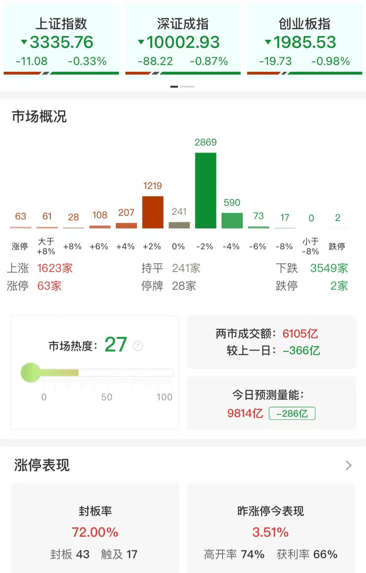 A股午评：三大指数集体调整<strong></p>
<p>usdt什么价格</strong>，沪指跌0.33%创指跌近1%，大消费板块逆市上涨！超3500股飘绿，成交额6260亿缩量349亿