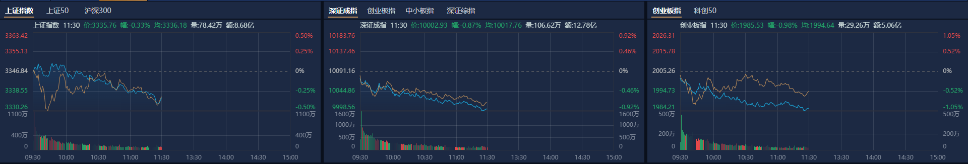 A股午评：创业板指半日跌近1%<strong></p>
<p>usdt什么价格</strong>，新消费股逆势大涨