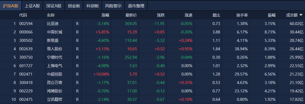 A股午评：创业板指半日跌近1%<strong></p>
<p>usdt什么价格</strong>，新消费股逆势大涨
