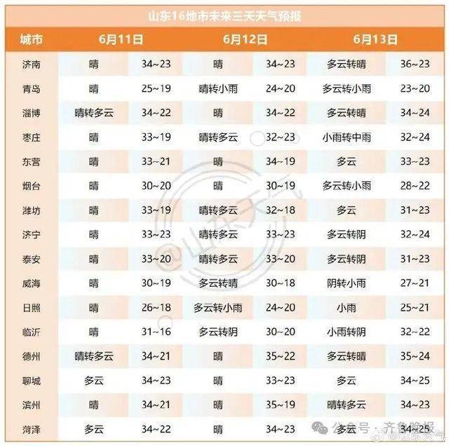 山东将迎大范围降水！济南等多地局部大雨或暴雨<strong></p>
<p>usdt交易所</strong>，雷雨时阵风10级