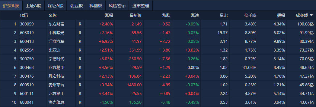 A股收评：沪指再上3400点<strong></p>
<p>usdt交易所</strong>，稀土、汽零概念股走强