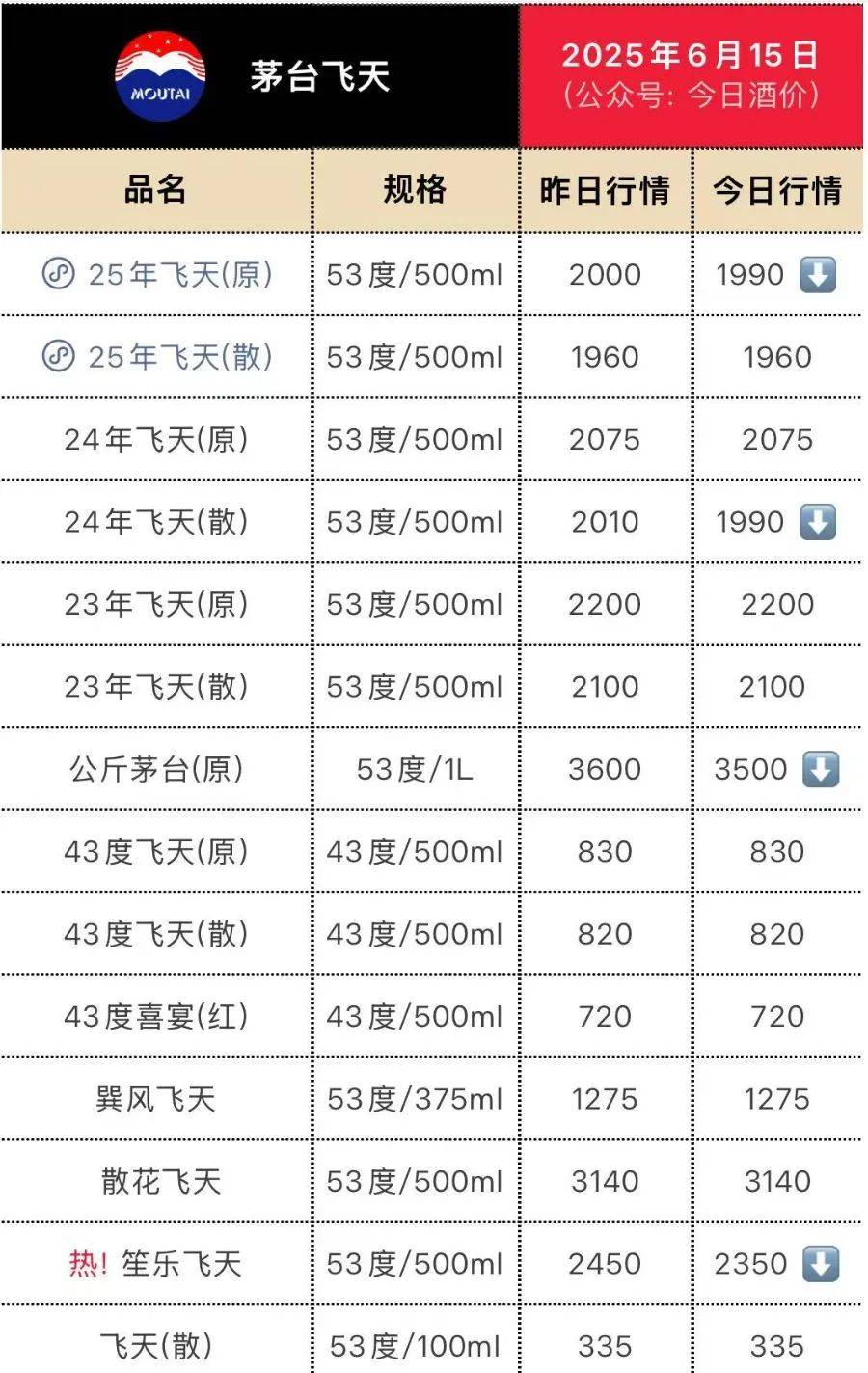 飞天茅台再跳水！25年原箱和24年散瓶首破2000元<strong></p>
<p>usdt变现</strong>，“蛇茅”跌出新低