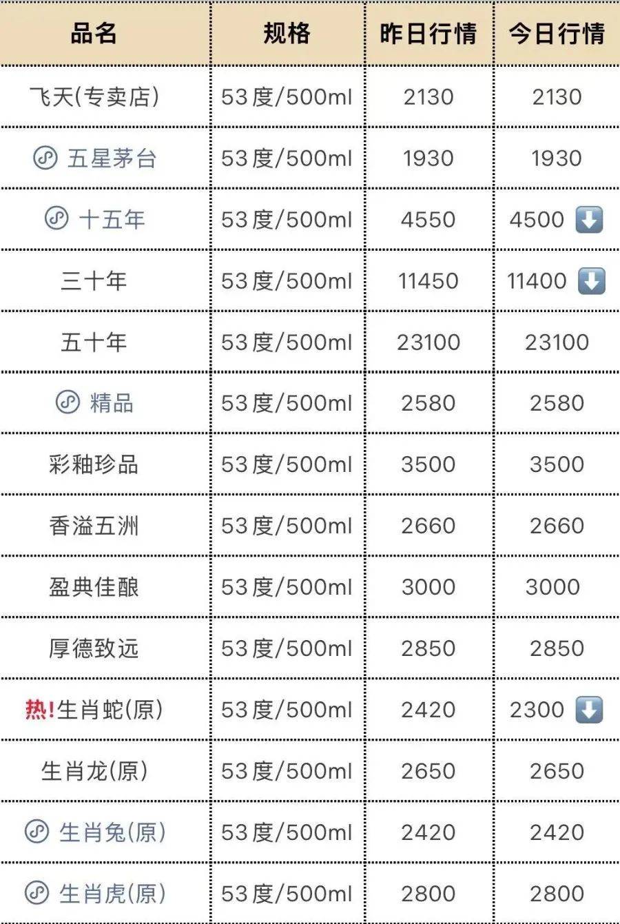 飞天茅台再跳水！25年原箱和24年散瓶首破2000元<strong></p>
<p>usdt变现</strong>，“蛇茅”跌出新低