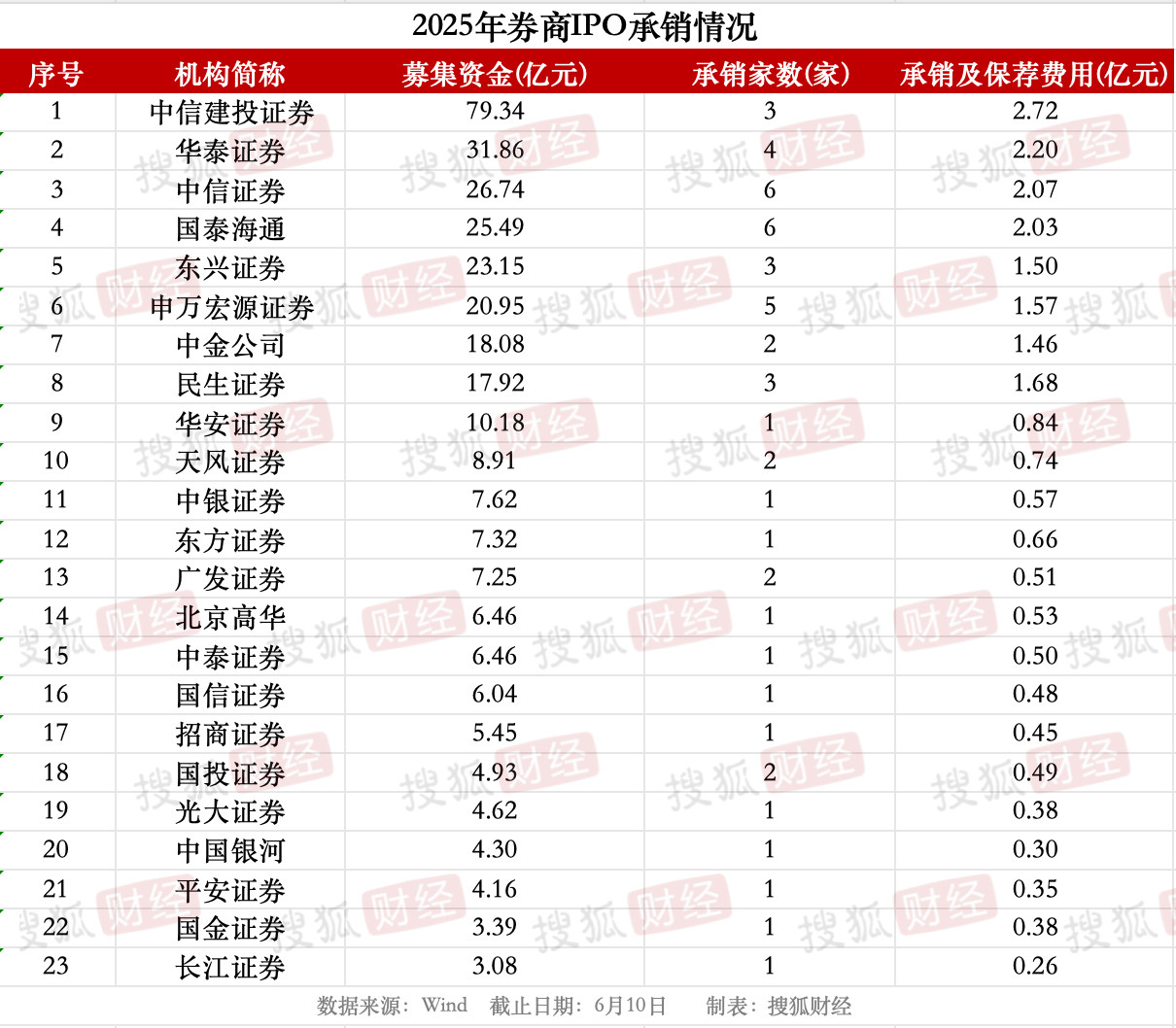 券商IPO业务回暖：23家券商合赚22亿元<strong></p>
<p>usdt货币</strong>，中信建投领跑、年内募资近80亿元