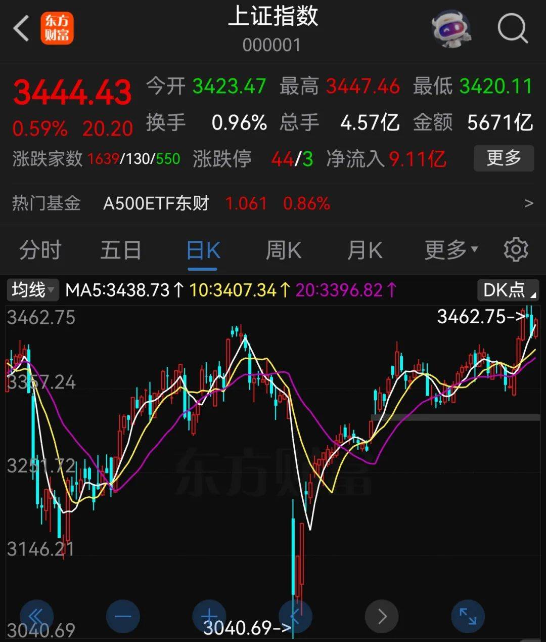 A股半年收官：沪指涨2.76%<strong></p>
<p>usdt交易平台</strong>，北证50大涨近40%