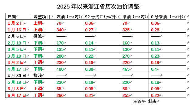 今晚油价迎“三连涨”<strong></p>
<p>usdt今日价格</strong>，涨幅已确定
