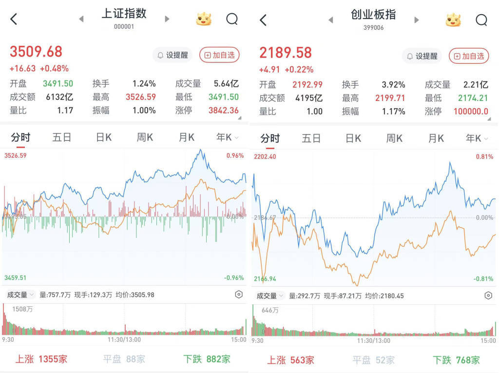 A股午后走高<strong></p>
<p>usdt币行情</strong>，沪指收盘站上3500点：地产股掀涨停潮，工农中建四大行股价创新高