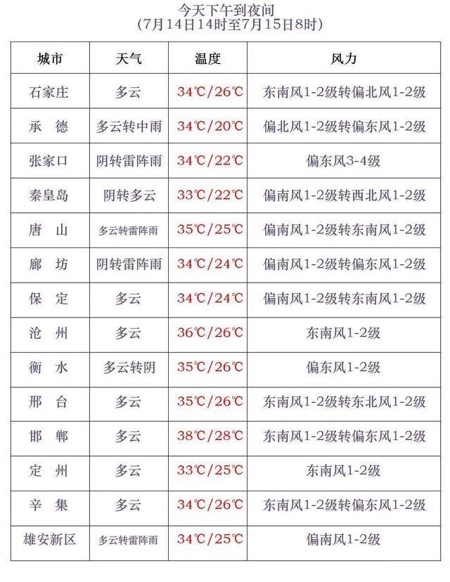 最高42℃！中到大雨+暴雨！今起<strong></p>
<p>以太坊价格今日行情</strong>，河北这些地方雷雨出没……