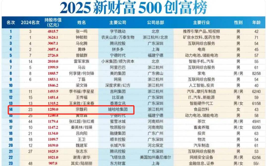 宗庆后的双面人生<strong></p>
<p>以太坊价格</strong>，到底给宗馥莉留下多少烂摊子？