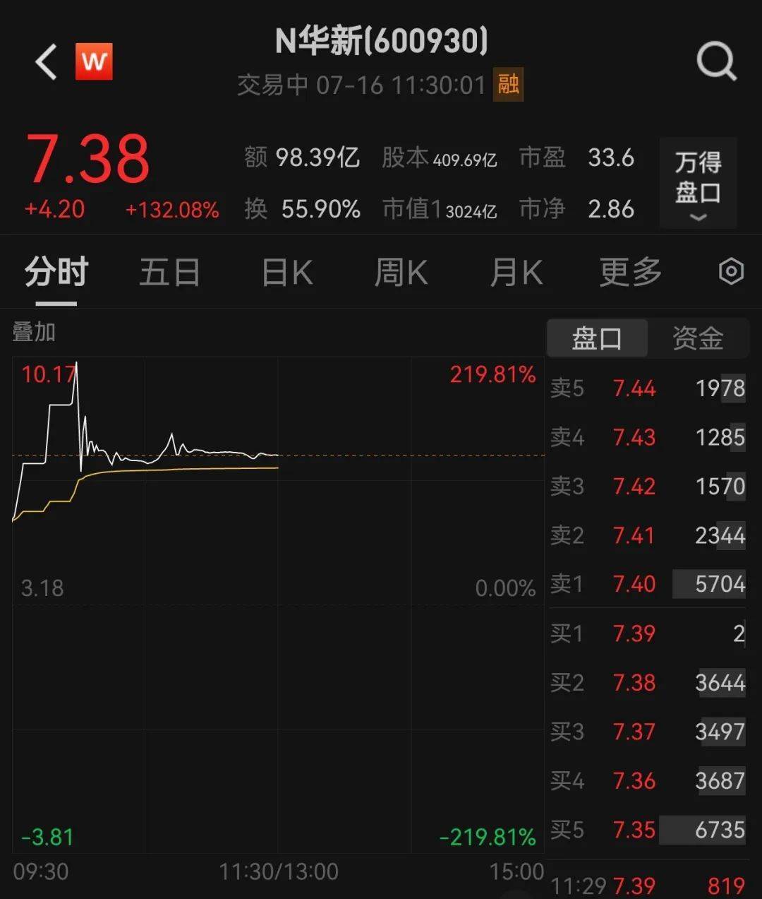 438.9万个中签<strong></p>
<p>以太坊最新价格</strong>，全部赚钱！3000亿超级大盘股上市暴涨，股民2小时兑现54亿元利润