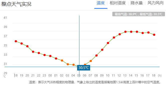 郑州迎来“不眠夜”<strong></p>
<p>以太坊最新价格</strong>！河南人弱弱求问：这波高温啥时候是个头？太阳：给我继续“烤”！