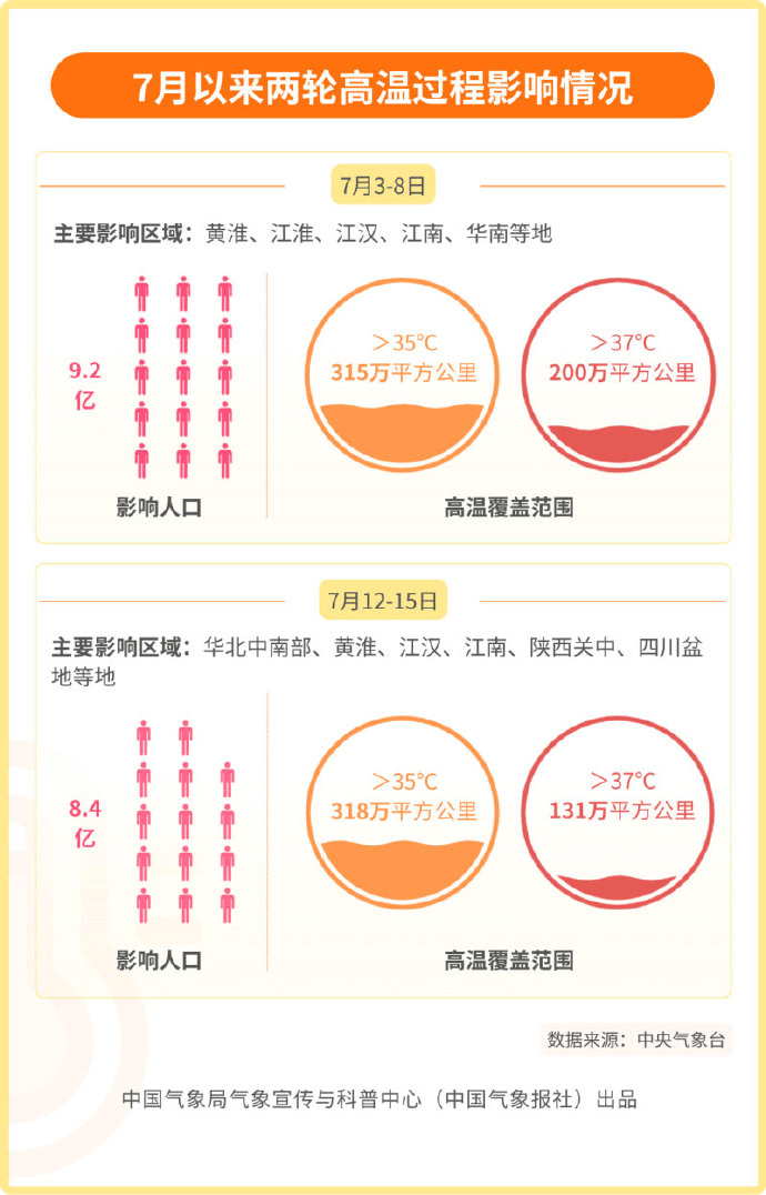 河南64年来最热7月<strong></p>
<p>以太坊浏览器</strong>！下周一真正的凉爽就要来了