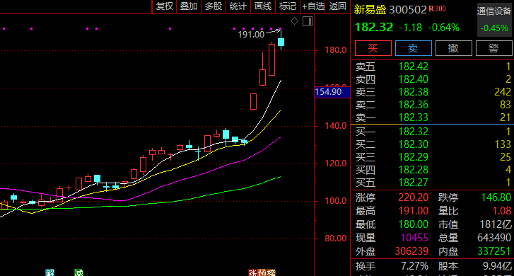 大涨近40%！300502<strong></p>
<p>以太坊区块链浏览器</strong>，突然火了！迎近140家机构调研！
