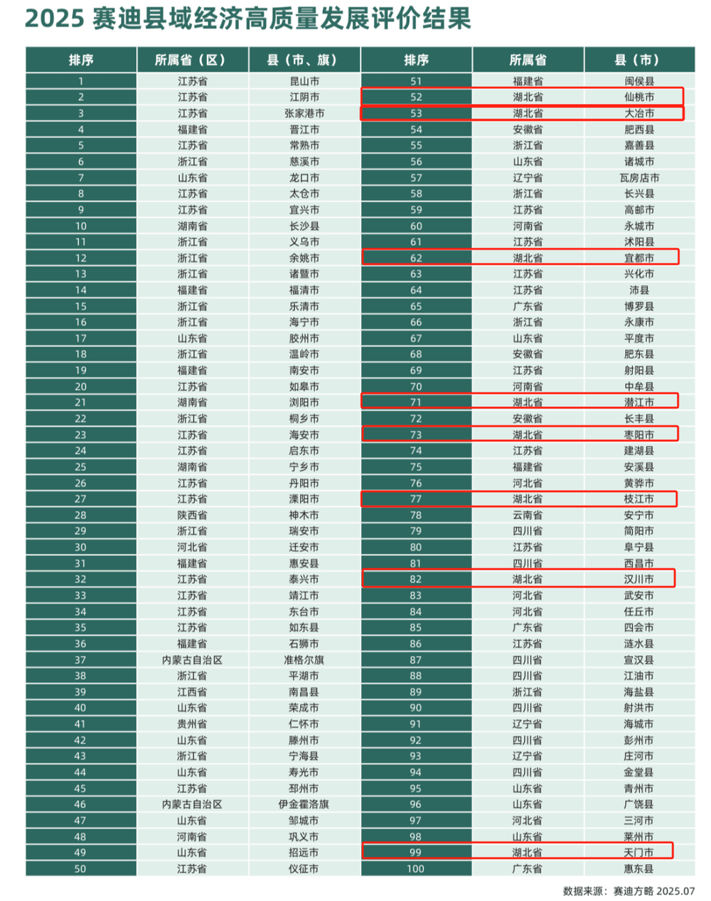 全国百强县名单发布<strong></p>
<p>以太坊官网</strong>，湖北八地上榜，四地进位