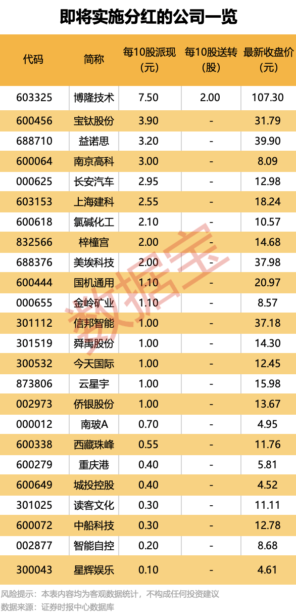 最“壕”每10股派7.5元！24家公司即将分红<strong></p>
<p>以太坊官网</strong>，填权行情能否开启？