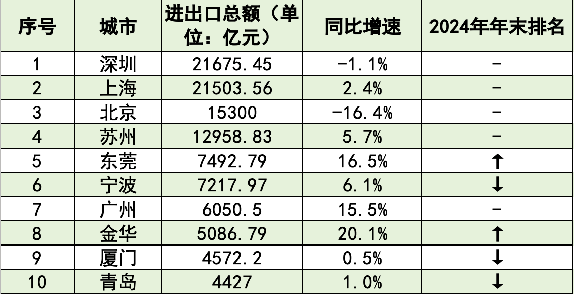 外贸十强市大洗牌：深圳重回第一<strong></p>
<p>以太坊区块中文浏览器</strong>，东莞夺回第五