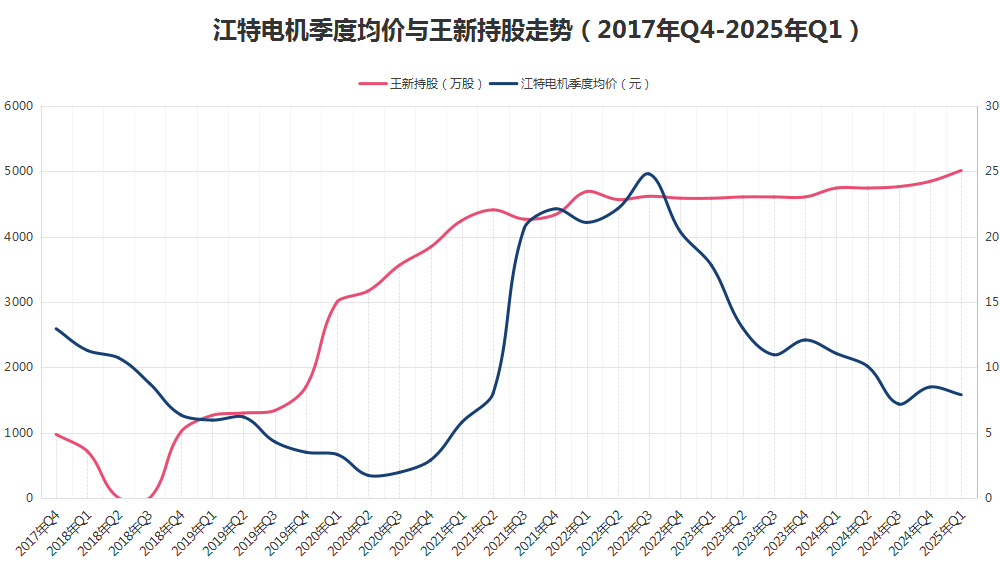 八年“陪跑”不离不弃<strong></p>
<p>以太坊钱包</strong>，牛散王新入主江特电机