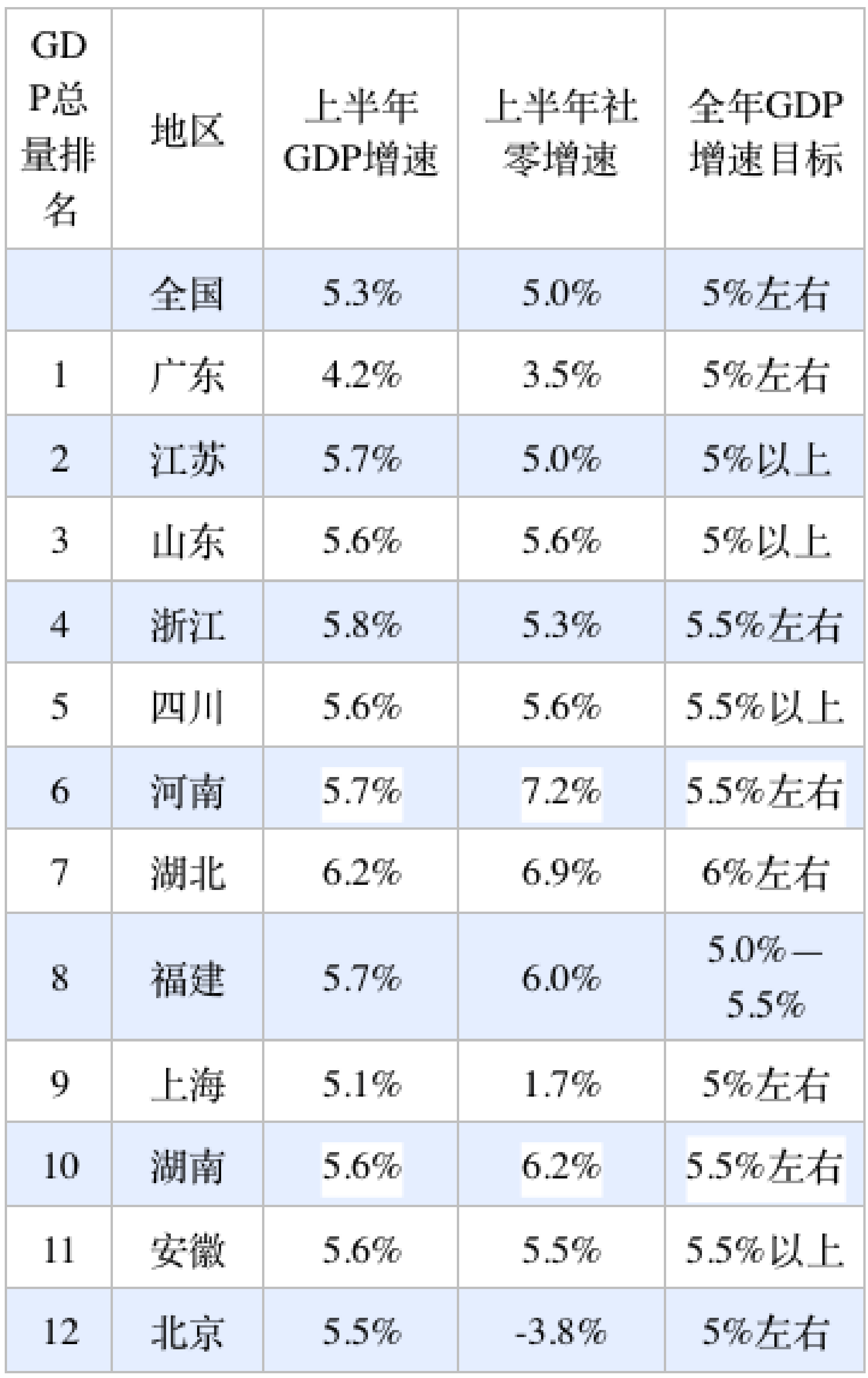 31省份经济半年报：多省增长超预期<strong></p>
<p>以太坊钱包</strong>，京沪消费增速垫底