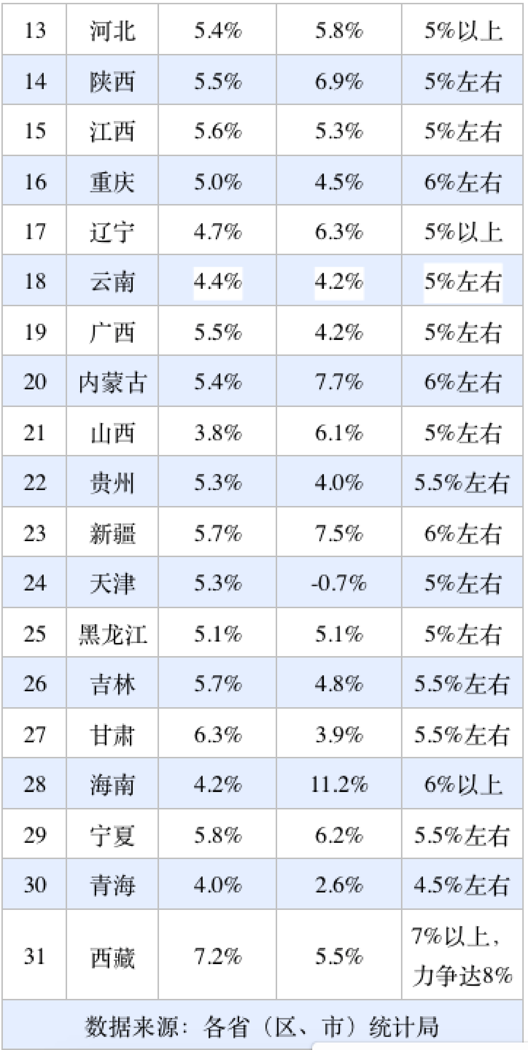 31省份经济半年报：多省增长超预期<strong></p>
<p>以太坊钱包</strong>，京沪消费增速垫底