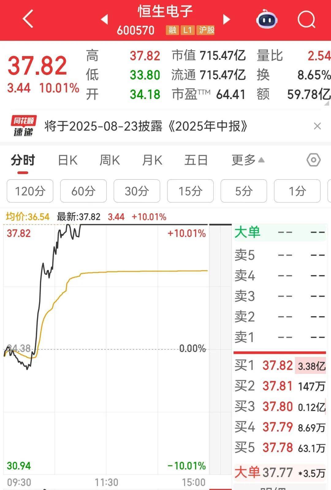 牛市“急先锋”突发涨停！沪指年内第二次站上3600点<strong></p>
<p>以太坊钱包</strong>，医药股持续走强