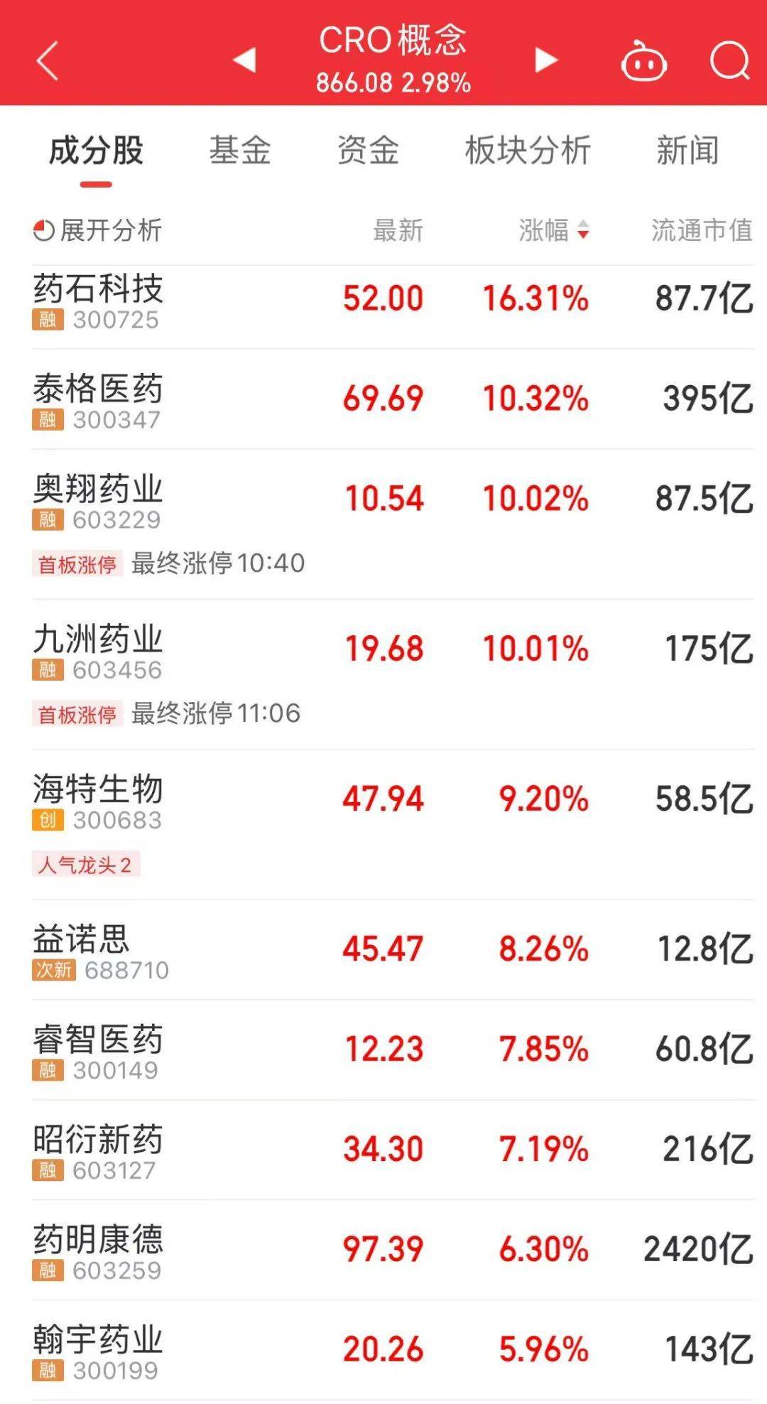 300308<strong></p>
<p>以太坊钱包</strong>，历史新高，股价突破200元！