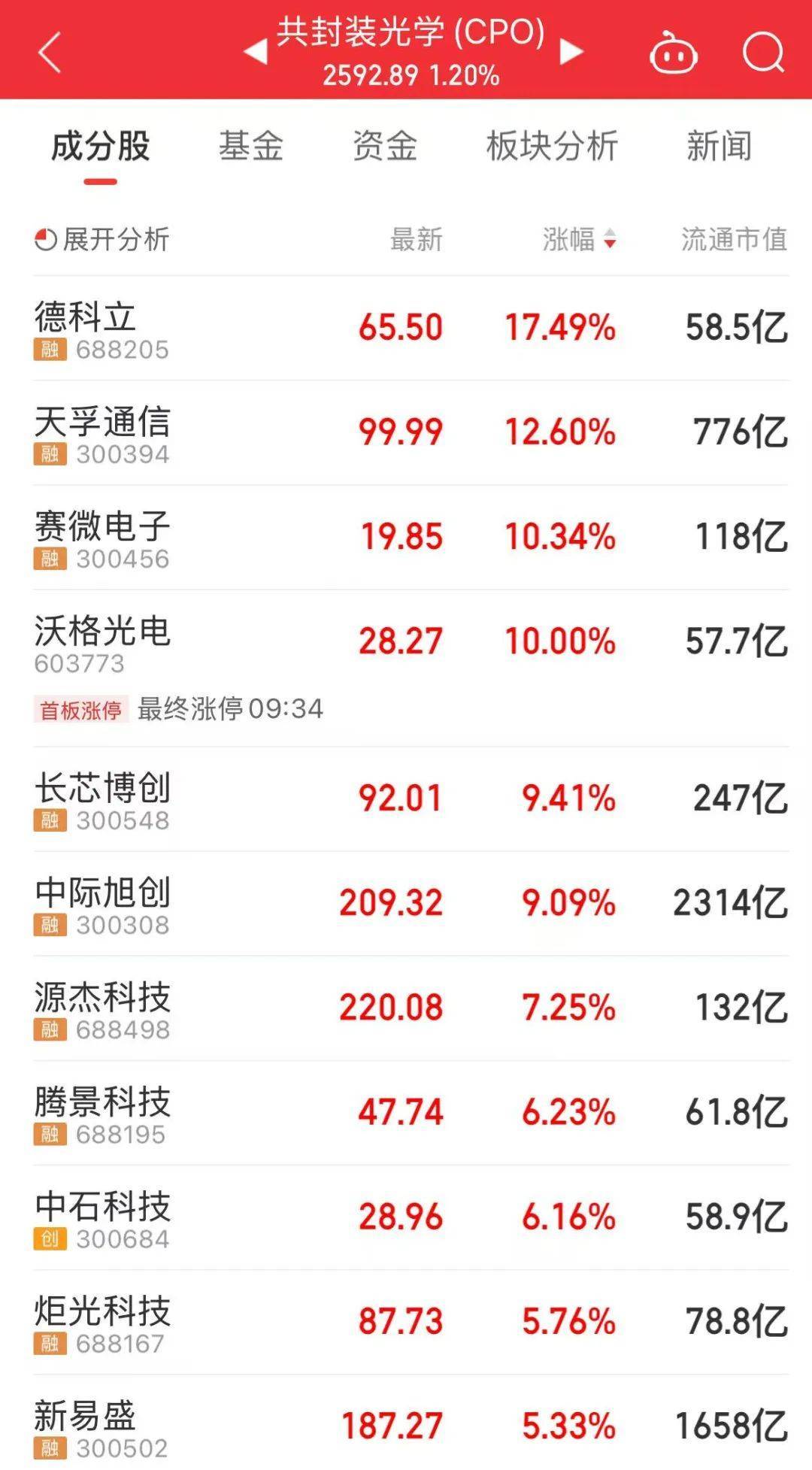 300308<strong></p>
<p>以太坊钱包</strong>，历史新高，股价突破200元！