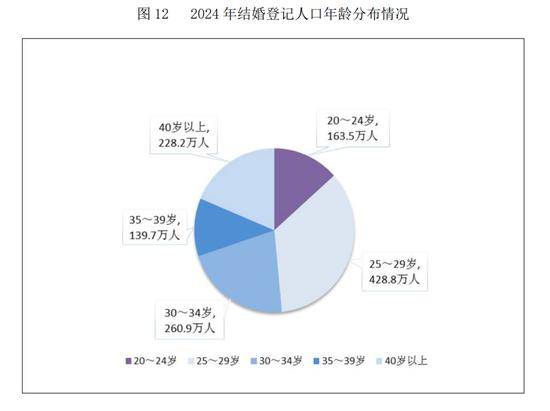民政部：2024年全年依法办理结婚登记610.6万对<strong></p>
<p>以太坊价格</strong>，离婚351.3万对