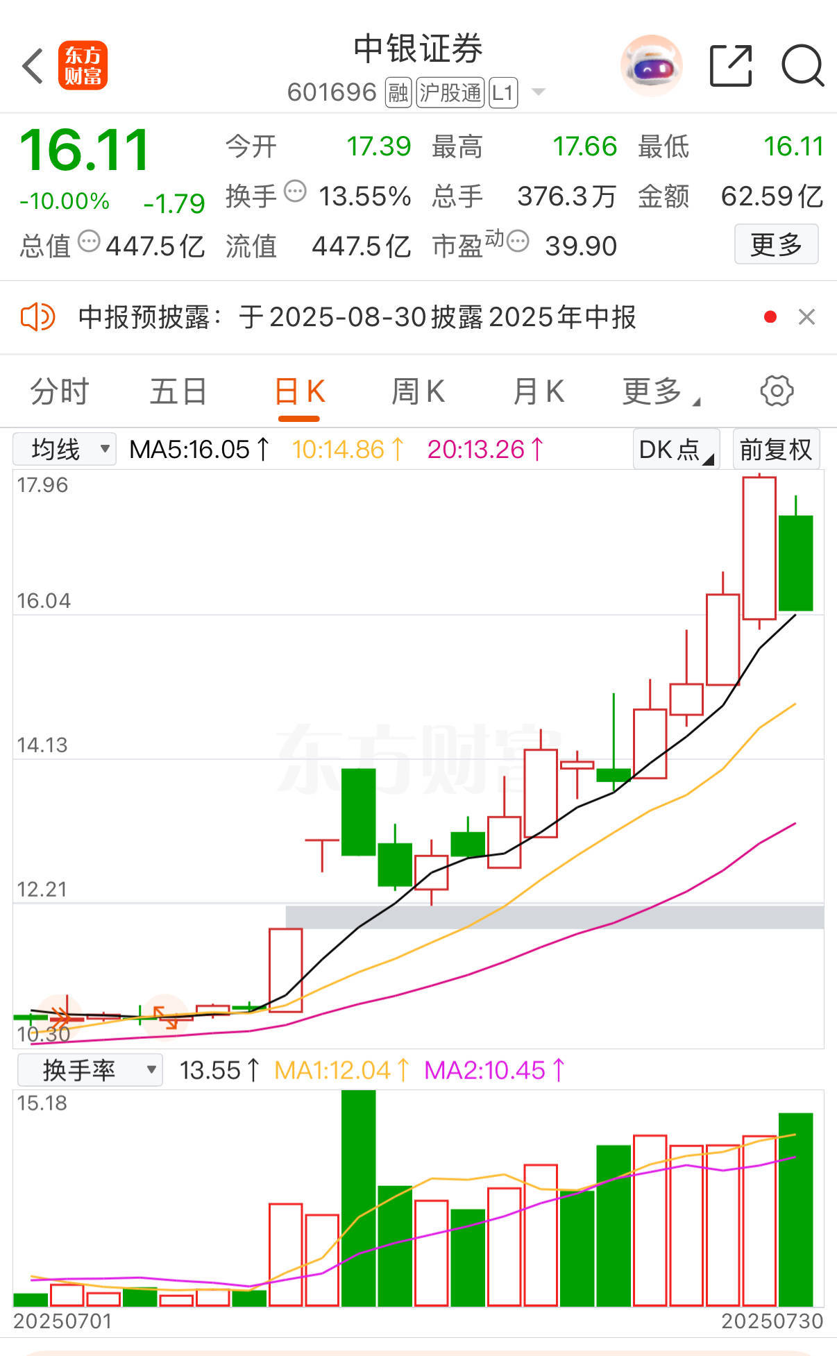 中银证券冲高回落现跌停！6家A股券商年内涨超20%<strong></p>
<p>以太坊价格</strong>，有机构业绩预增超10倍