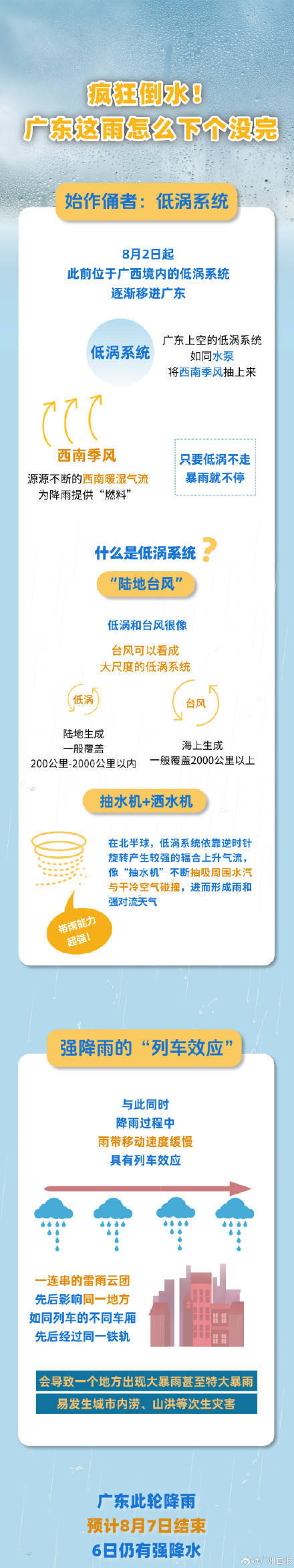 广州出现今年以来最强暴雨过程<strong></p>
<p>以太坊合约</strong>，广东的雨为何下个没完？